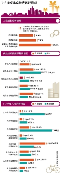 北京前三季度經濟增速6.7%