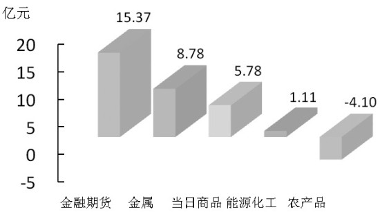 期货市场每日资金变动(10月27日)