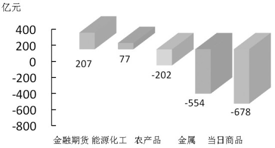 期货市场每日资金变动(10月27日)