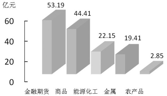 期货市场每日资金变动(10月27日)