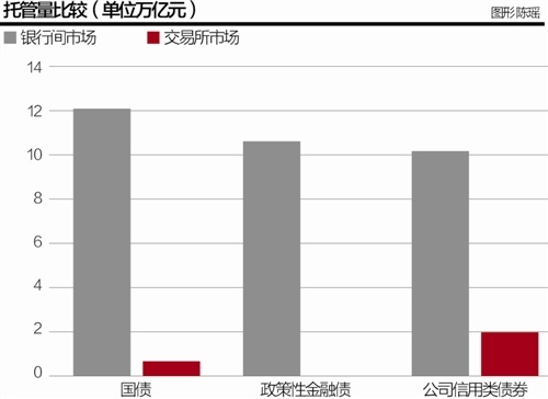 交易所债市长期