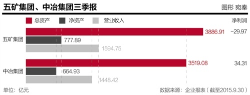 五矿集团整体并购中冶集团 央企重组主流模式隐现