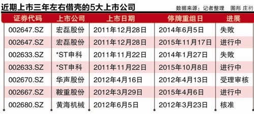 IPO围城A股现上市3年卖壳族