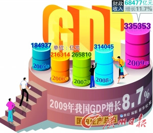 专家谈我国GDP世界第二:统计方法存在失真_国