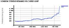 LSE股价最近一年走势