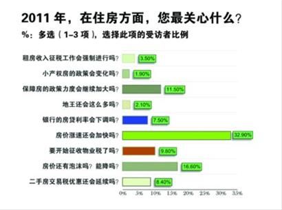 2011百姓关注民生热点:物价收入住房位列前三