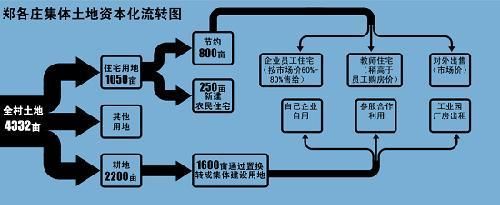 北京郑各庄自主城市化:土地集体经营只租不售
