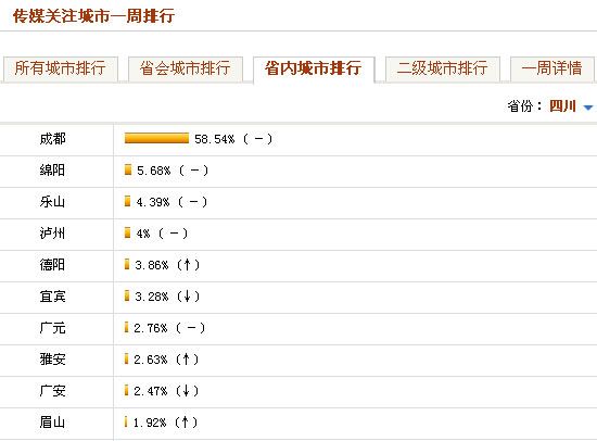 四川省内城市媒体关注排行Top10(2.8-2.14)