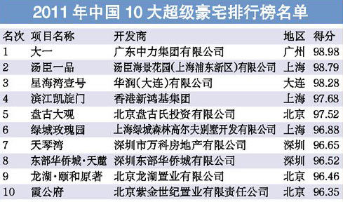 中国10大超级豪宅出炉 北京上海广东三分天下