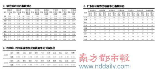 城市竞争力排行再争议:一份惊人榜单如何出炉