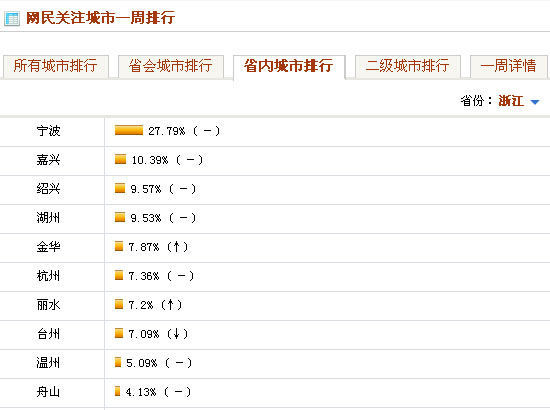 浙江省内城市网民关注排行Top10(5.30-6.5)