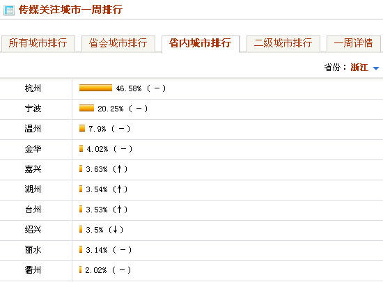 浙江省内城市媒体关注排行Top10(5.30-6.5)