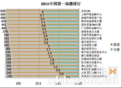 中国十大摩天潜力城市广州居首(组图)