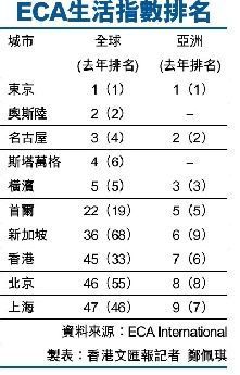亚洲生活费用排名:香港第七 京沪进前十