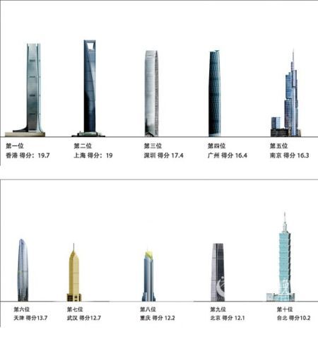 在建摩天楼广州居全国第一 排行榜遭质疑