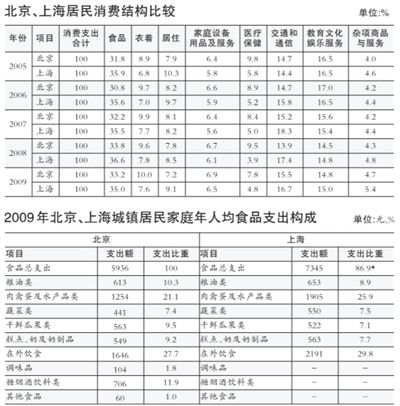京沪消费四大区别:北京人均收入增长比上海慢