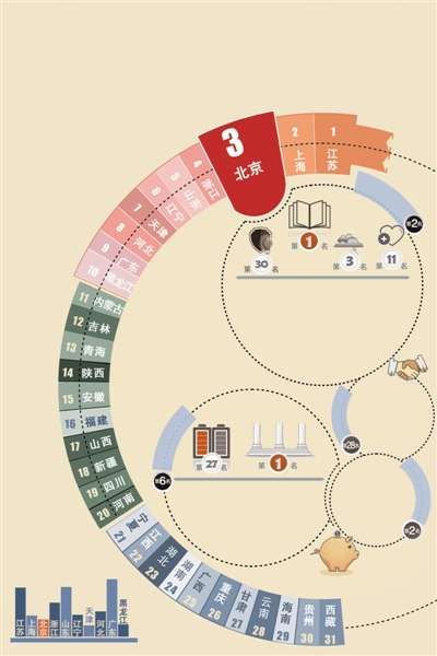 首份地方政府效率研究报告发布:北京排名第三