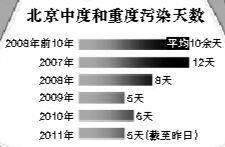 环保部:公众普遍赞成PM2.5纳入空气质量标准