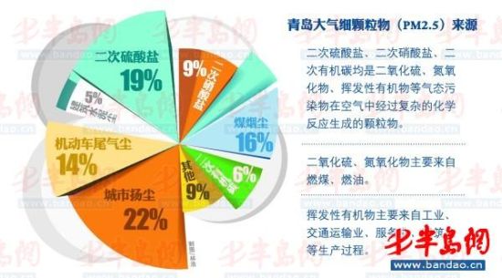 青岛PM2.5污染源首度公布 城市扬尘是祸首(图)