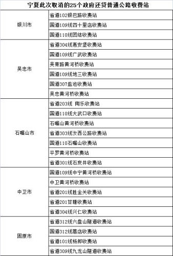 宁夏此次取消的25个政府还贷普通公路收费站。 28省份取消政府还贷二级公路收费