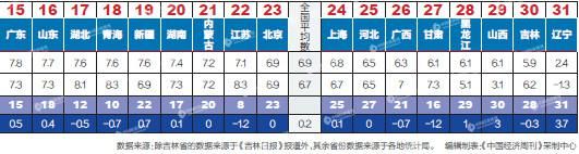一季度31省份GDP排名 一季度31省份GDP谁跑得快:22省份增速超全国