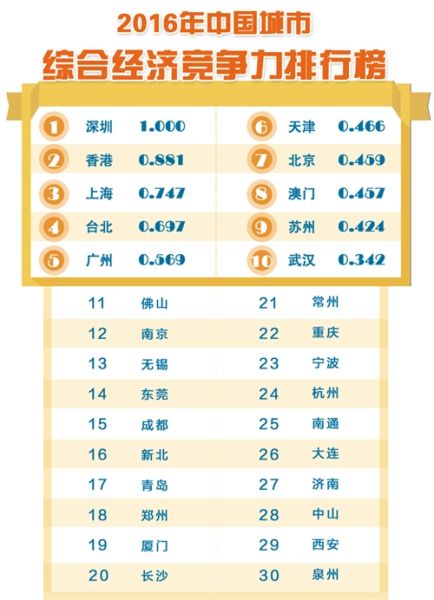综合经济竞争力排行榜 中国城市综合经济竞争力:深圳第一 北京第七
