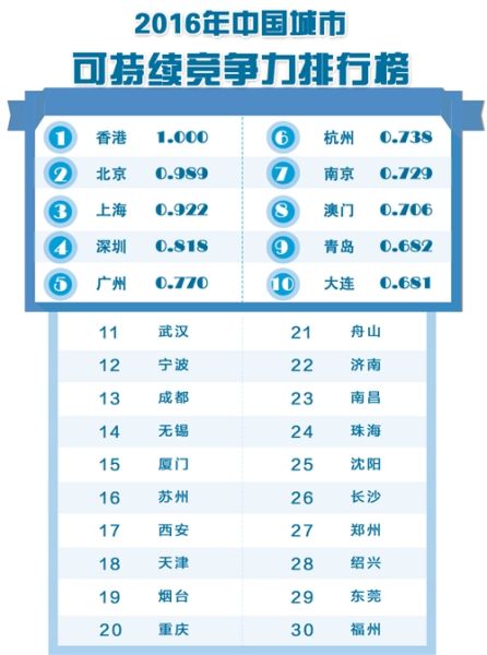 可持续竞争力排行榜 中国城市综合经济竞争力:深圳第一 北京第七