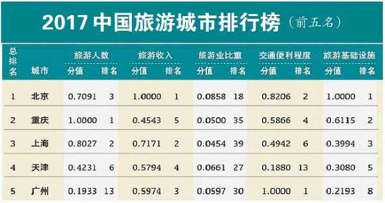 国内旅游城市排名_贵州旅游十大景点排名