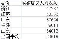 东部5省及全国城镇居民人均可支配收入(单位:元) 各省人均收入排名:浙江最富 粤闽多隐形土豪