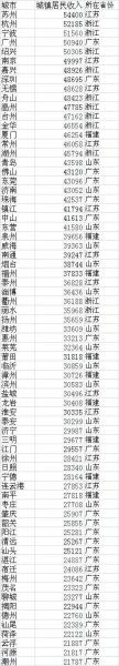 东部5省71地市城镇居民人均可支配收入(单位:元) 各省人均收入排名:浙江最富 粤闽多隐形土豪