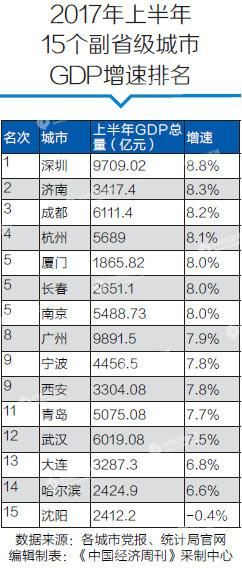 长春gdp在东北排名_纵观黄龙府长春2019年GDP,在大东北文化圈可排名第几(3)