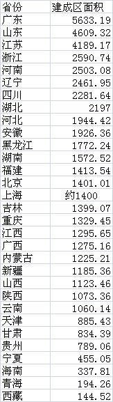 表2:2015年各省份建成区面积 (单位:平方公里) 全国657个城市人口将近5亿 这12城之和就占1/4