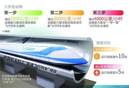 三步走战略 超声速高铁要来?未来北京到上海20分钟