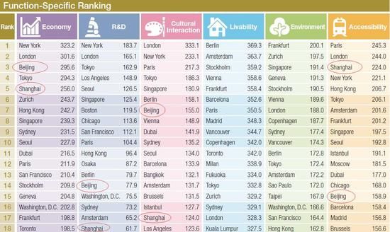 2017全球城市实力榜出炉 北京上海经济指标抢