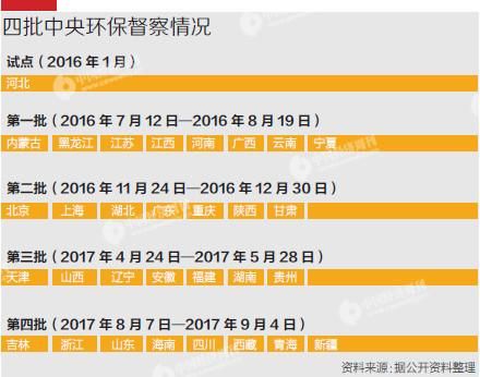 环保督查情况 中央环保督察威力大:两年内完成对31省份全覆盖