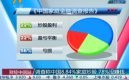 ��Ƶ��������й�8.84%��ͥ���� 78%û׬Ǯ