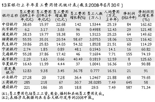 13家银行上半年员工费用激增215亿
