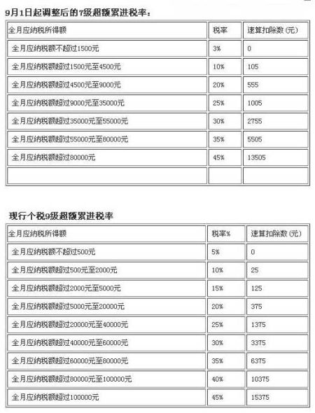 个税税率减为七档 月收入3.86万成增税临界点