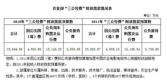 农业部2010年三公经费财政拨款支出情况和2011年三公经费财政拨款预算安排情况。