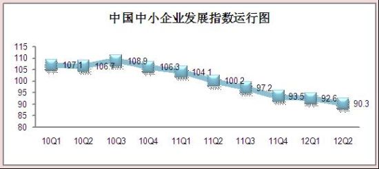 2012年二季度中国中小企业发展指数为903