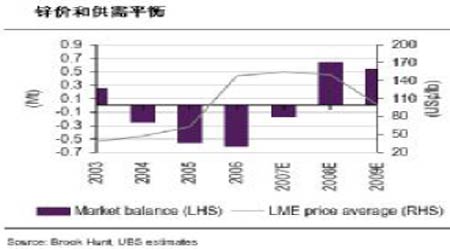 瑞银第四季度锌商品报告(2)_品种研究