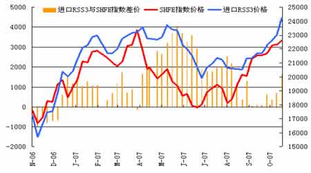 商品牛市继续支撑天然橡胶价格上涨_品种研究