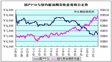 空头抛售力量占据上风PTA市场行情未发生变化