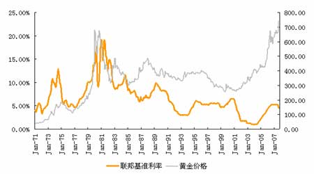 联邦基准利率与黄金价格走势图