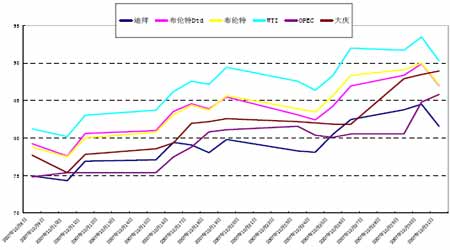 原油看涨100美元 国内燃油期货仍以做多为主_