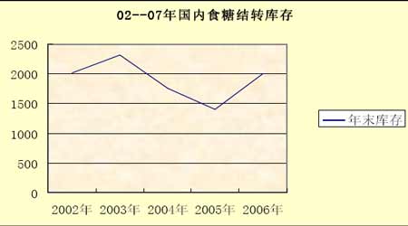 2008年度白糖期货市场分析报告(4)_品种研究