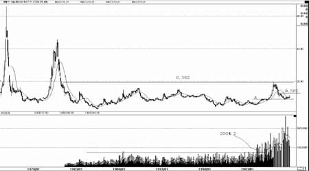 2008年度白糖期货市场分析报告(5)_品种研究