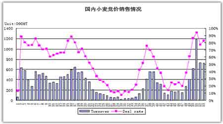 小麦市场回顾与展望:政策变化难撼强麦牛市(2