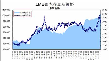 lme铝库存量及价格走势图.(来源:中瑞金融)