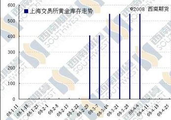 美元油价影响黄金走势后市仍将以震荡行情为主